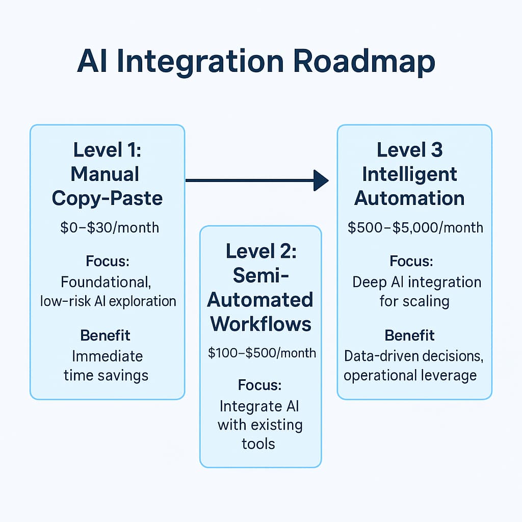 AI integration roadmap diagram outlining manual, semi-automated, and intelligent automation levels.