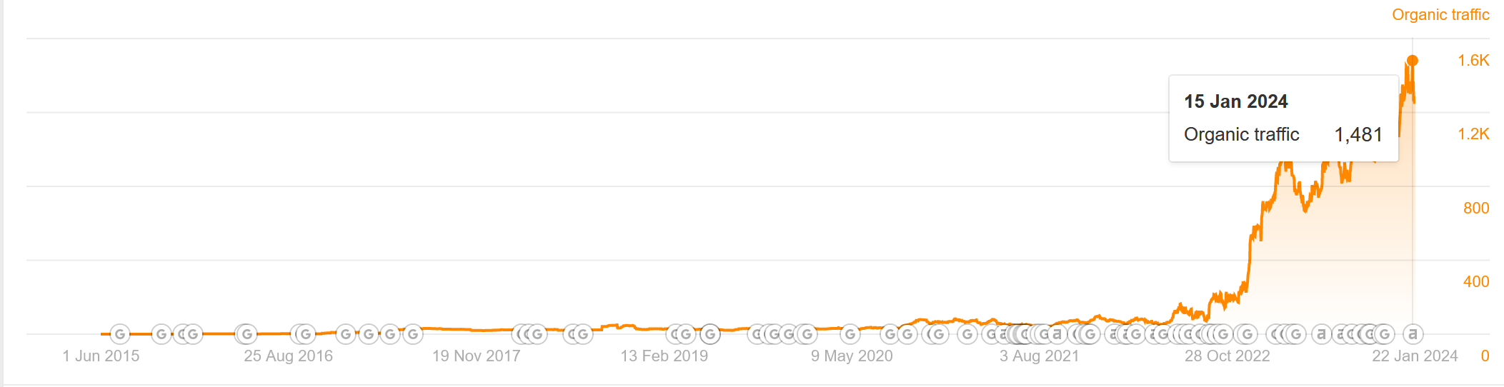 Line chart showing organic traffic rising sharply from late 2022 to January 2024.