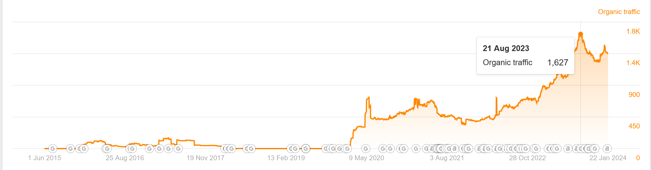 Line graph showing organic website traffic growth from 2015 to 2024.