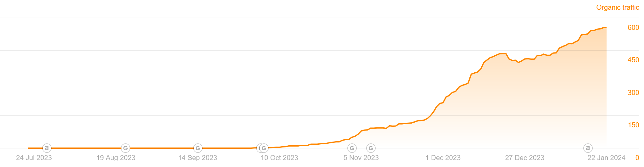 Line chart showing organic traffic growth from zero to 600 over six months.