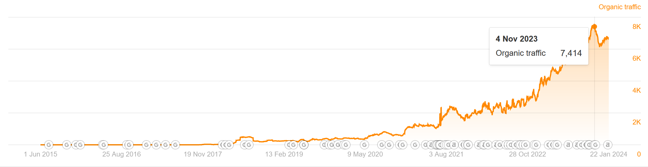 Line chart showing website organic traffic growth from 2015 to 2024.