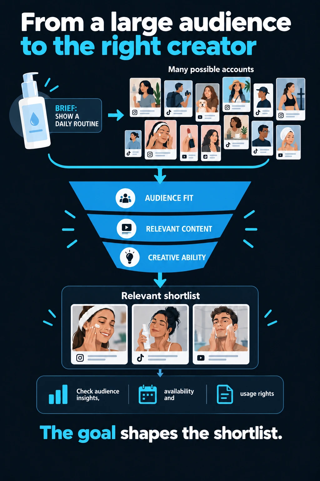 A creator discovery infographic showing how a skincare campaign brief and checks for audience fit, relevant content and creative ability lead to a shortlist.