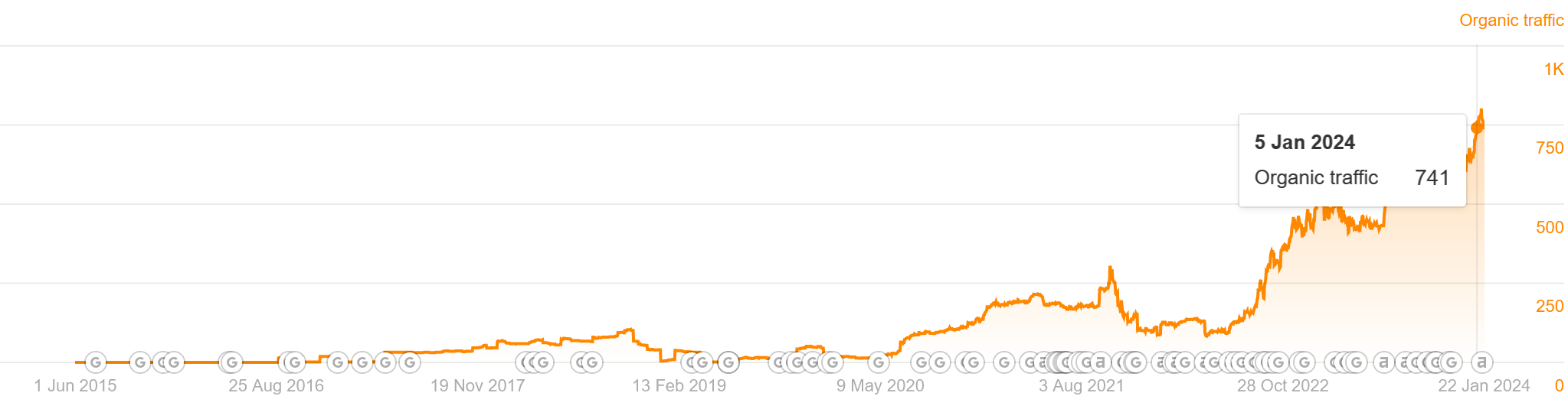 Line chart showing organic website traffic growth from 2015 to 2024.