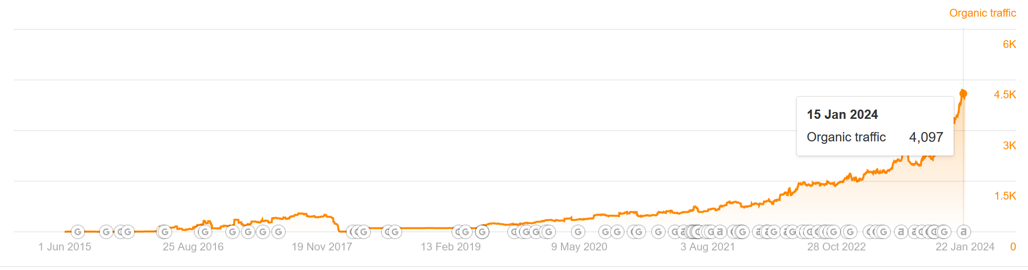 Line graph showing organic traffic growth from June 2015 to January 2024.