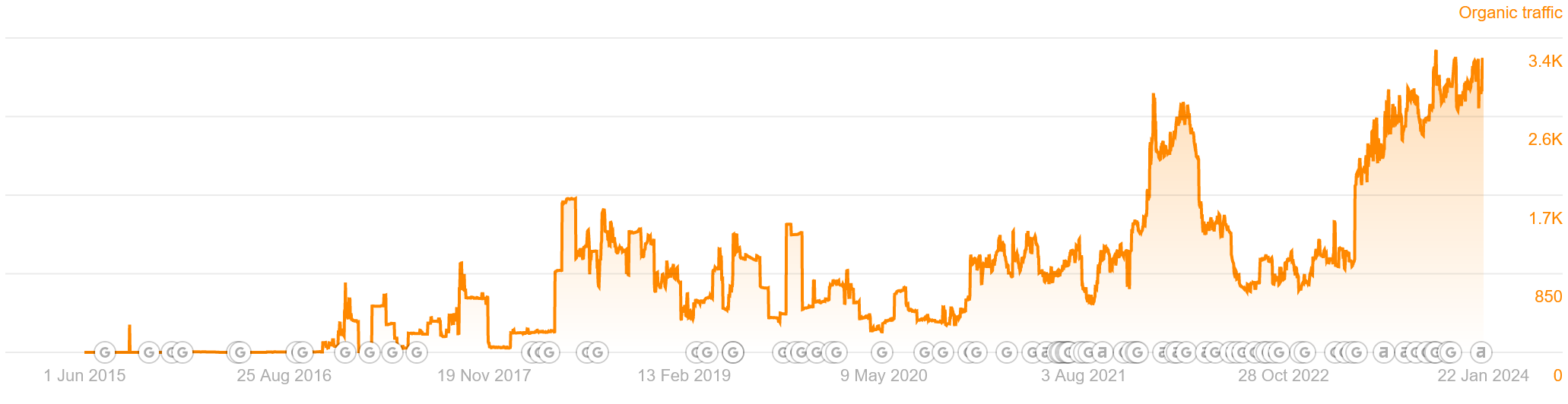 Line graph showing long-term organic search traffic growth from 2015 to 2024.