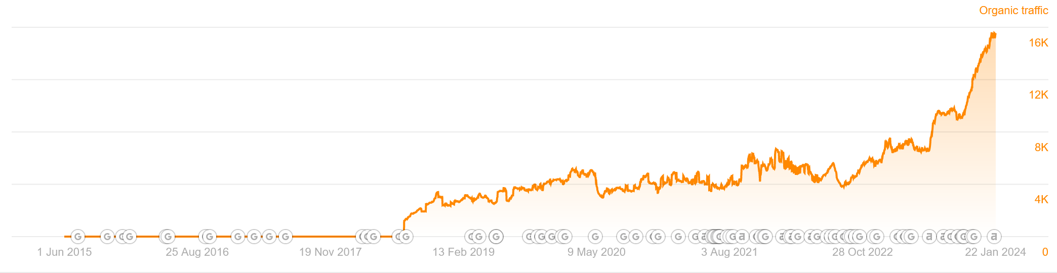 Line graph showing organic traffic growth from 2015 to over 16,000 in 2024.